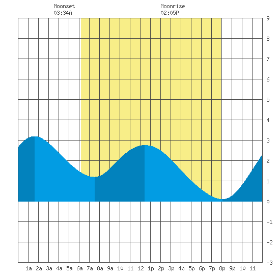 Steamboat Slough tide chart for Saturday, April 29, 2023
