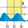 Steamboat Slough tide chart for Sunday, April 2, 2023
