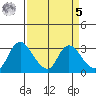 Steamboat Slough tide chart for Wednesday, April 5, 2023