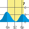 Steamboat Slough tide chart for Friday, April 7, 2023