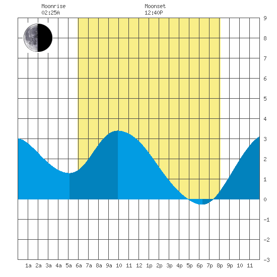Steamboat Slough tide chart for Friday, May 12, 2023