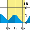 Steamboat Slough tide chart for Saturday, May 13, 2023