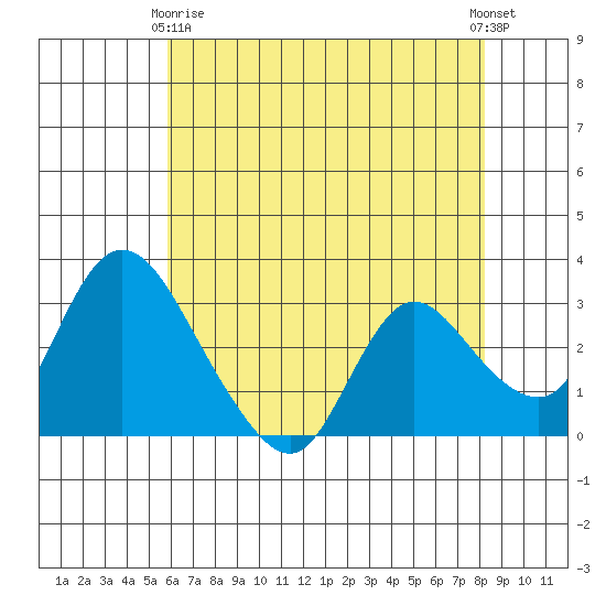 Steamboat Slough tide chart for Thursday, May 18, 2023