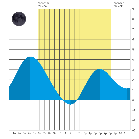 Steamboat Slough tide chart for Friday, May 19, 2023