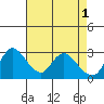 Steamboat Slough tide chart for Monday, May 1, 2023