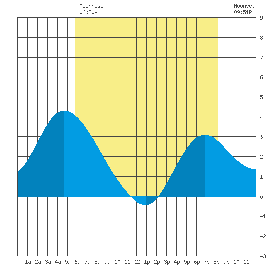 Steamboat Slough tide chart for Saturday, May 20, 2023