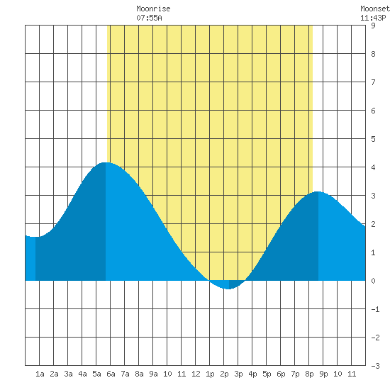 Steamboat Slough tide chart for Monday, May 22, 2023