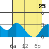 Steamboat Slough tide chart for Thursday, May 25, 2023