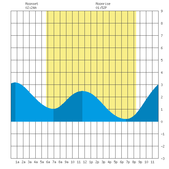 Steamboat Slough tide chart for Sunday, May 28, 2023