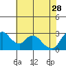 Steamboat Slough tide chart for Sunday, May 28, 2023