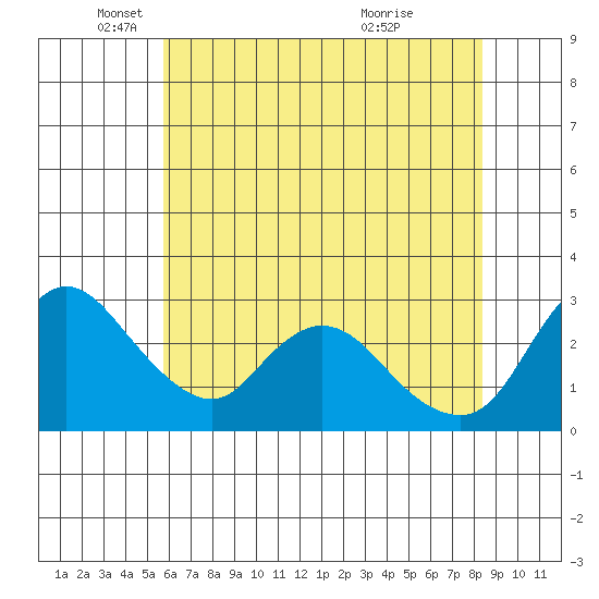 Steamboat Slough tide chart for Monday, May 29, 2023