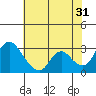 Steamboat Slough tide chart for Wednesday, May 31, 2023