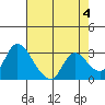 Steamboat Slough tide chart for Thursday, May 4, 2023