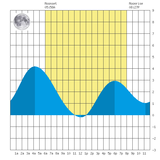 Steamboat Slough tide chart for Friday, May 5, 2023