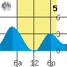 Steamboat Slough tide chart for Friday, May 5, 2023