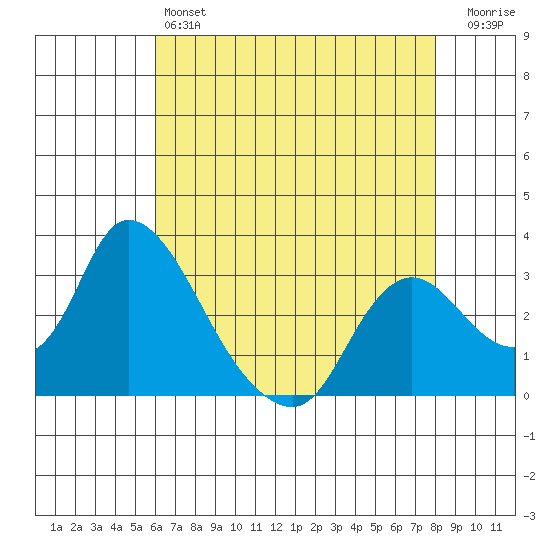 Steamboat Slough tide chart for Saturday, May 6, 2023
