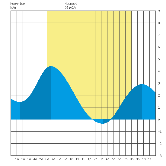Steamboat Slough tide chart for Tuesday, May 9, 2023