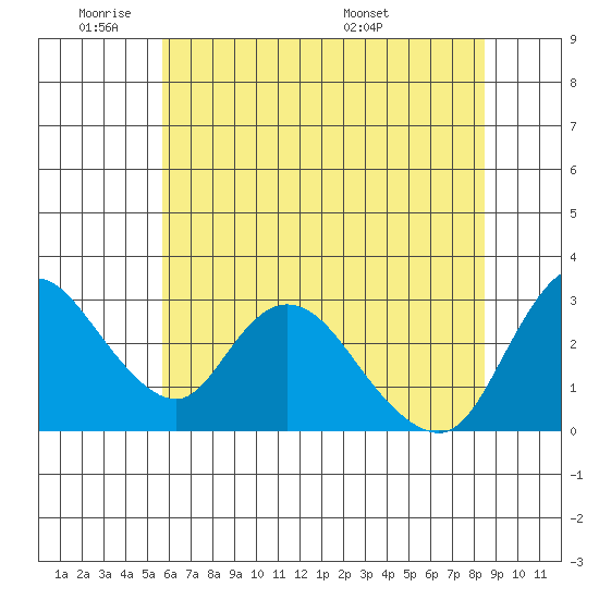 Steamboat Slough tide chart for Sunday, June 11, 2023