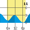 Steamboat Slough tide chart for Sunday, June 11, 2023