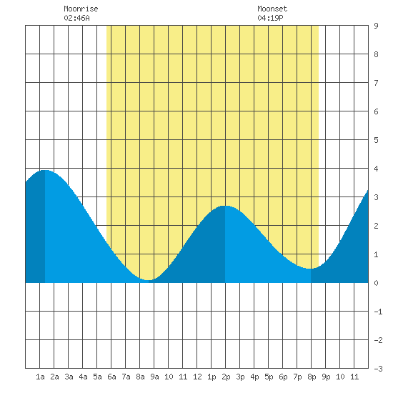 Steamboat Slough tide chart for Tuesday, June 13, 2023