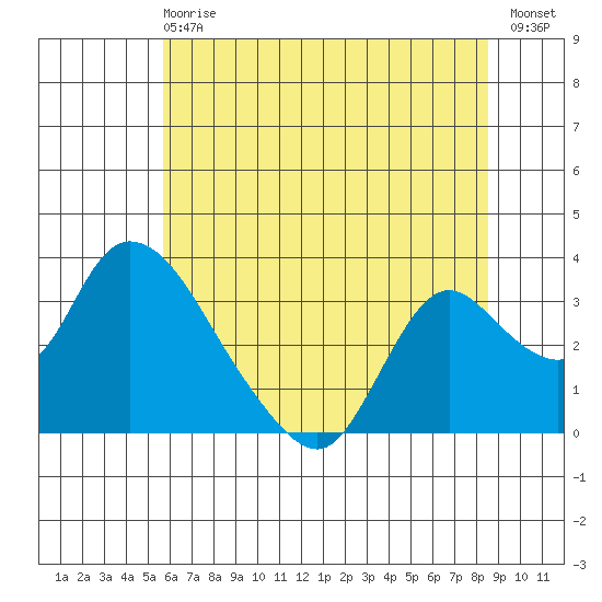Steamboat Slough tide chart for Sunday, June 18, 2023