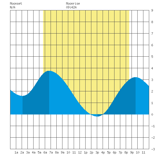 Steamboat Slough tide chart for Thursday, June 22, 2023