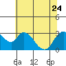 Steamboat Slough tide chart for Saturday, June 24, 2023