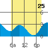 Steamboat Slough tide chart for Sunday, June 25, 2023