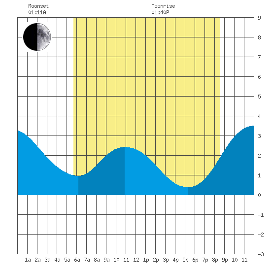 Steamboat Slough tide chart for Monday, June 26, 2023