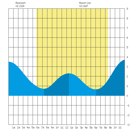 Steamboat Slough tide chart for Tuesday, June 27, 2023