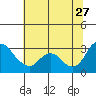 Steamboat Slough tide chart for Tuesday, June 27, 2023