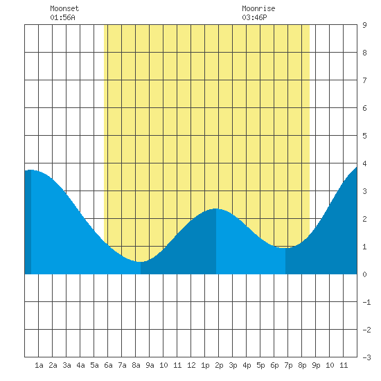 Steamboat Slough tide chart for Wednesday, June 28, 2023