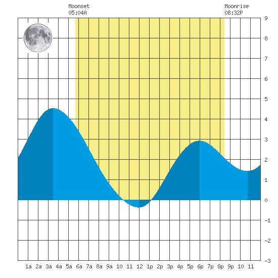 Steamboat Slough tide chart for Saturday, June 3, 2023