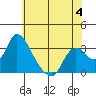 Steamboat Slough tide chart for Sunday, June 4, 2023