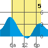 Steamboat Slough tide chart for Monday, June 5, 2023