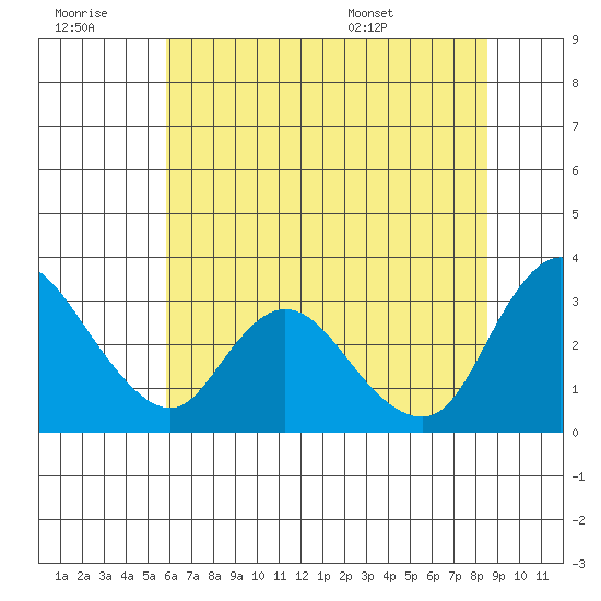 Steamboat Slough tide chart for Monday, July 10, 2023