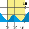 Steamboat Slough tide chart for Monday, July 10, 2023