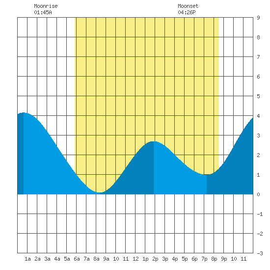 Steamboat Slough tide chart for Wednesday, July 12, 2023