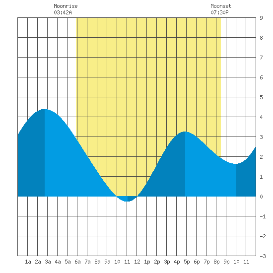 Steamboat Slough tide chart for Saturday, July 15, 2023