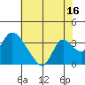 Steamboat Slough tide chart for Sunday, July 16, 2023
