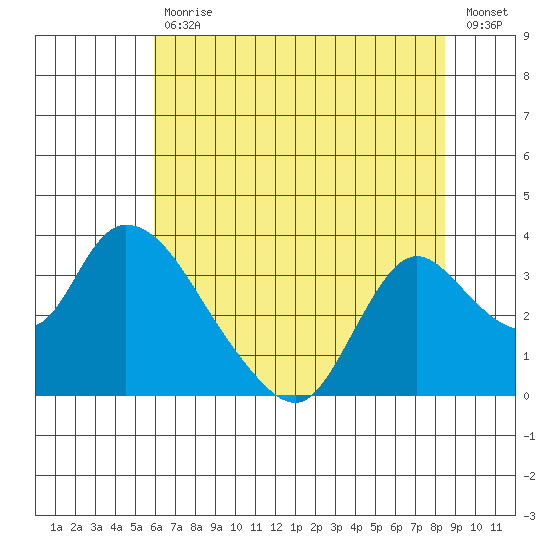 Steamboat Slough tide chart for Tuesday, July 18, 2023