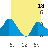 Steamboat Slough tide chart for Tuesday, July 18, 2023
