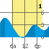 Steamboat Slough tide chart for Saturday, July 1, 2023
