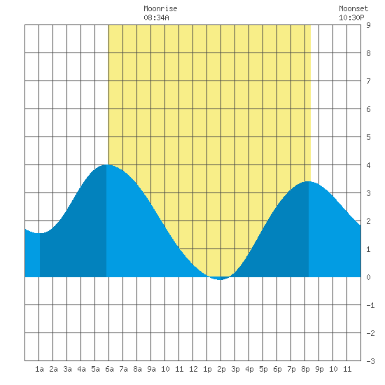 Steamboat Slough tide chart for Thursday, July 20, 2023