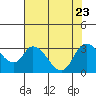 Steamboat Slough tide chart for Sunday, July 23, 2023