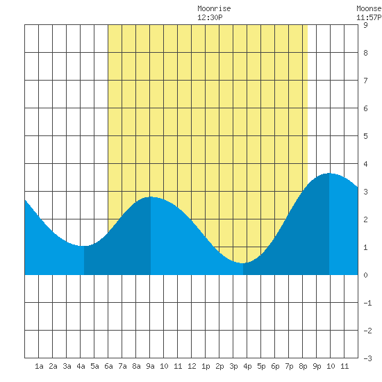 Steamboat Slough tide chart for Monday, July 24, 2023