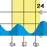 Steamboat Slough tide chart for Monday, July 24, 2023