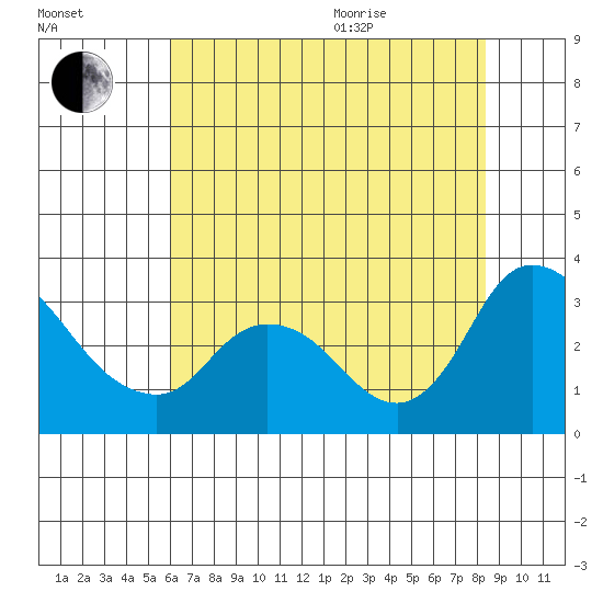 Steamboat Slough tide chart for Tuesday, July 25, 2023