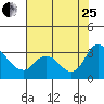 Steamboat Slough tide chart for Tuesday, July 25, 2023