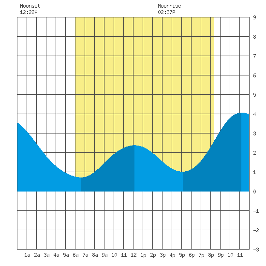Steamboat Slough tide chart for Wednesday, July 26, 2023